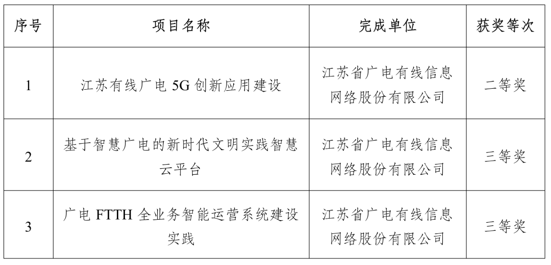 涉及廣電5G、智慧廣電，江蘇有線3個(gè)項(xiàng)目獲得“中國電影電視技術(shù)學(xué)會科技進(jìn)步獎(jiǎng)”