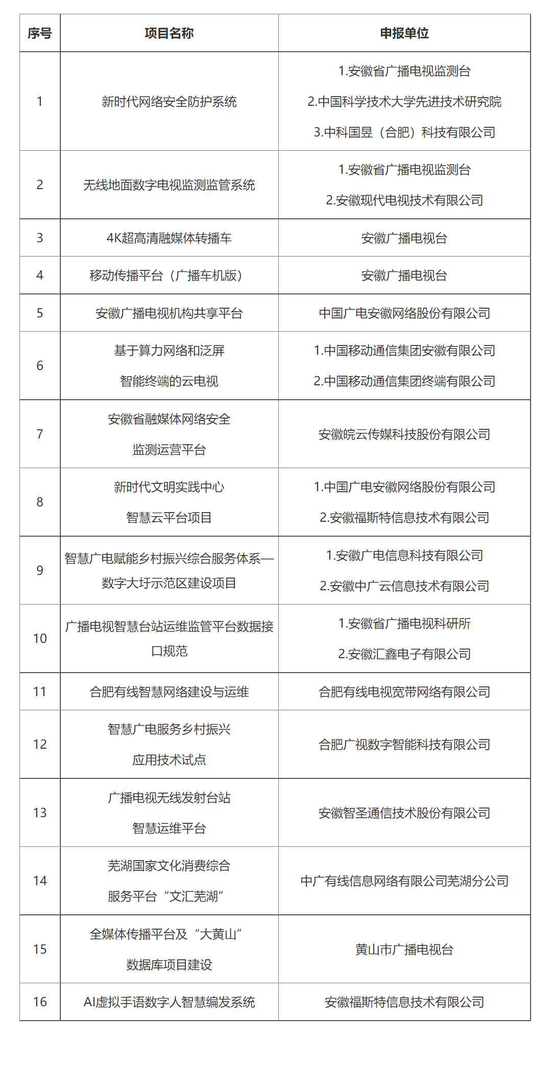 中國廣電安徽公司多個(gè)項(xiàng)目擬入庫安徽省智慧廣電項(xiàng)目庫