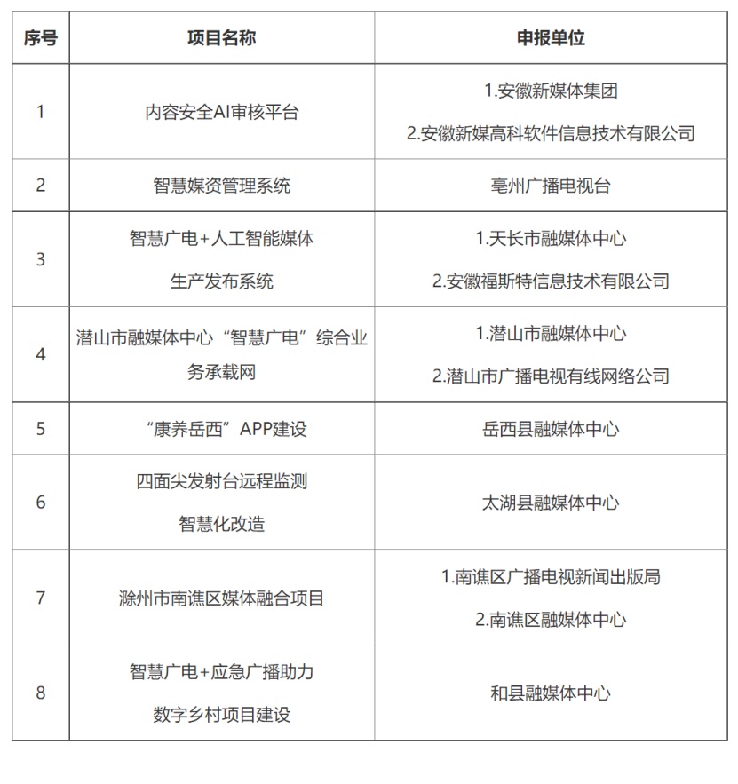 中國廣電安徽公司多個(gè)項(xiàng)目擬入庫安徽省智慧廣電項(xiàng)目庫