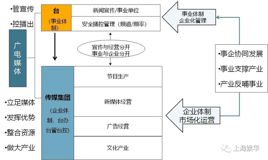 廣電媒體轉(zhuǎn)型升級，需要實(shí)現(xiàn)“新四化”