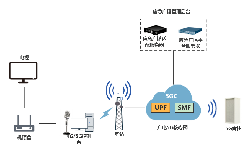 廣電行業(yè)首個5G應(yīng)急廣播專網(wǎng)在南京正式商用