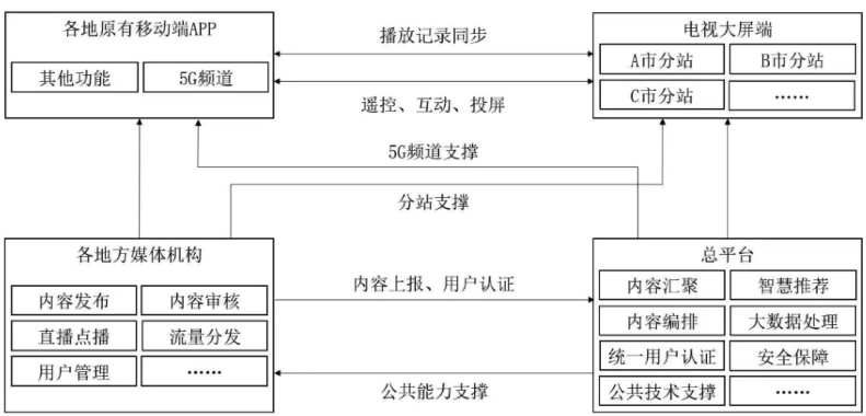 智慧廣電建設(shè)發(fā)展新階段劃定“路線圖”