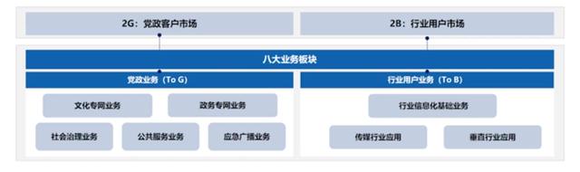 聚焦政企業(yè)務，中國廣電找到“新賽道”？！