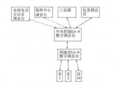 數(shù)字調(diào)音臺在整合視頻會議系統(tǒng)中的應(yīng)用