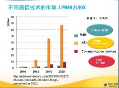 廣電網(wǎng)絡的出路在哪里？物聯(lián)網(wǎng)通信！