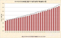 “戶戶通”累計(jì)開通用戶數(shù)量統(tǒng)計(jì)（2019.9）