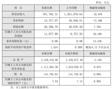 電廣傳媒2019年業(yè)績快報(bào)：實(shí)現(xiàn)凈利潤1.11億元 同比增長26.49%